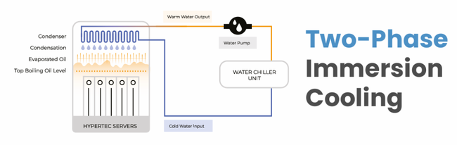 two Phase immersion liquid cooling two Phase immersion liquid cooling